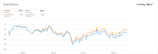 RSPU vs. XLU Year to Date