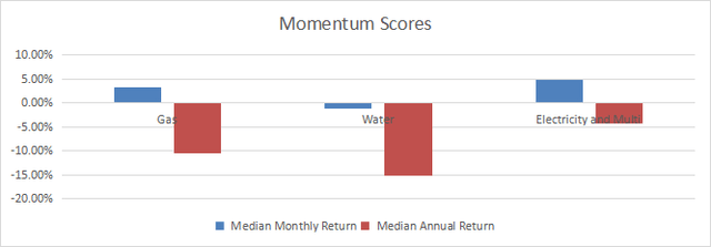 Utilities Momentum