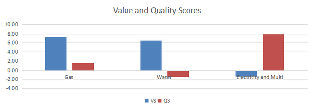 Utility value and quality