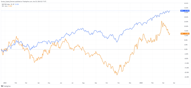 Chart comparing the performance of the S&P 500 Index versus the SPDR S&P Biotech ETF (<a href=