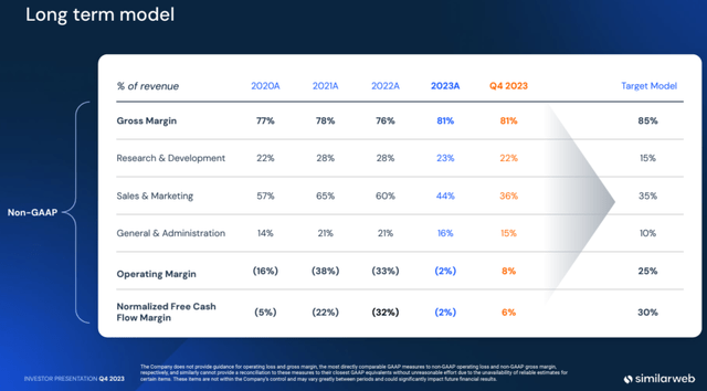 The long-term trajectory for SimilarWeb