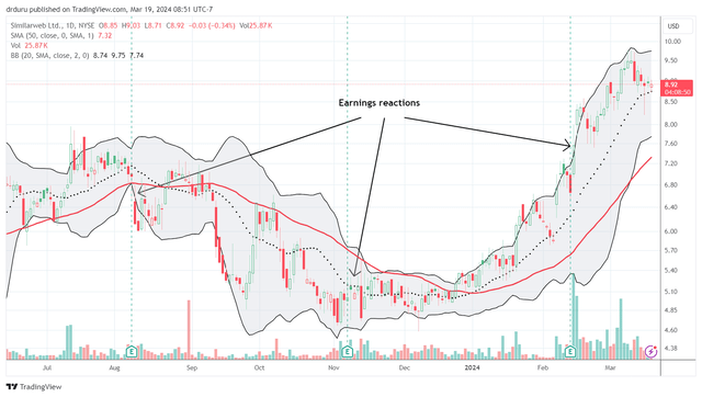 SMWB's recent price momentum reflects the pivot in business performance.