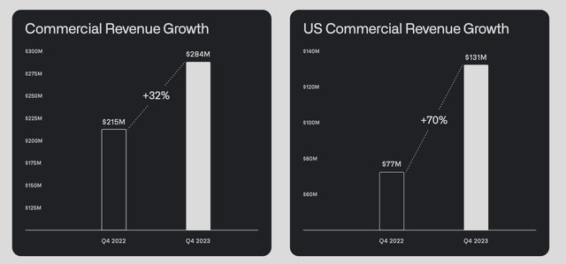 Palantir commercial results