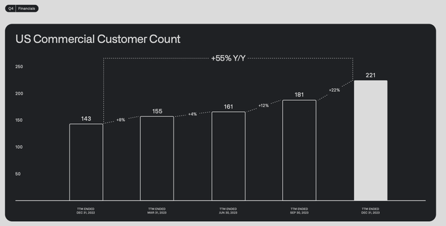 Palantir commercial customer counts