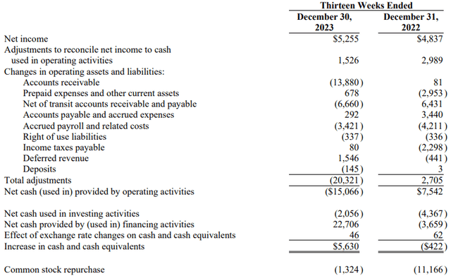 RCM Technologies Q4 GJ23 Cashflow