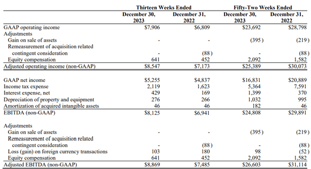 RCM Technologies Q4 GJ23 EBITDA