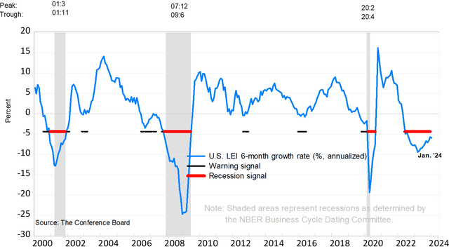 Leading Economic Index graph since 2000