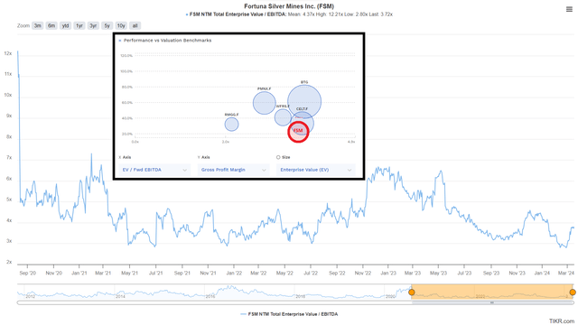 Fortuna Silver Valuation & Valuation/Margins vs. Peers