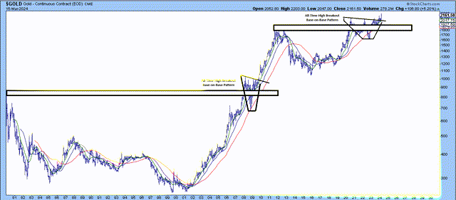 Gold Price Long-Term View