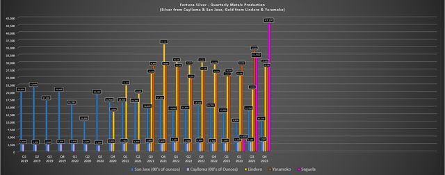 Fortuna Quarterly Metals Production