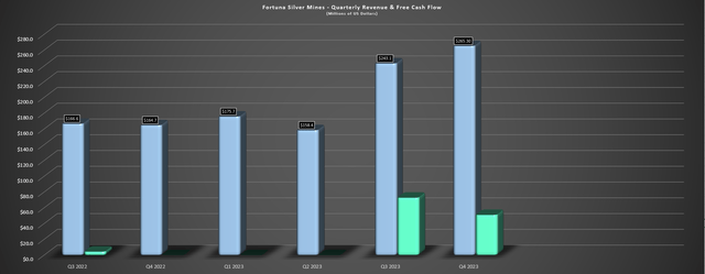 Fortuna Silver Quarterly Revenue & Free Cash Flow