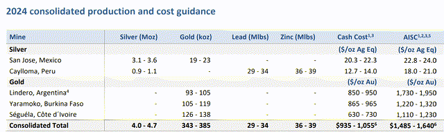 2024 Production & Cost Guidance