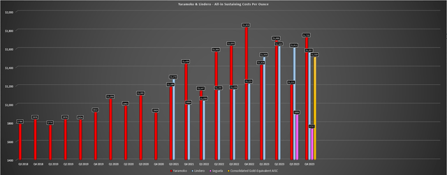 Fortuna's Gold Mines Quarterly AISC