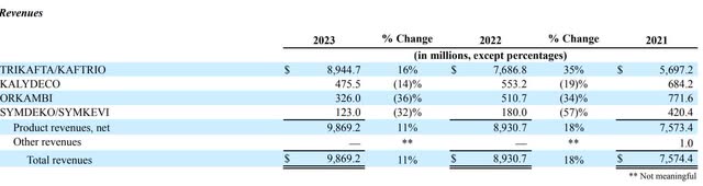 The image shows the four CF drugs that produced revenue for Vertex in 2023.