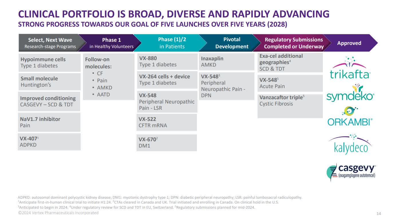 Vertex Pharmaceuticals: Diversifying Its Drug Portfolio For Future ...