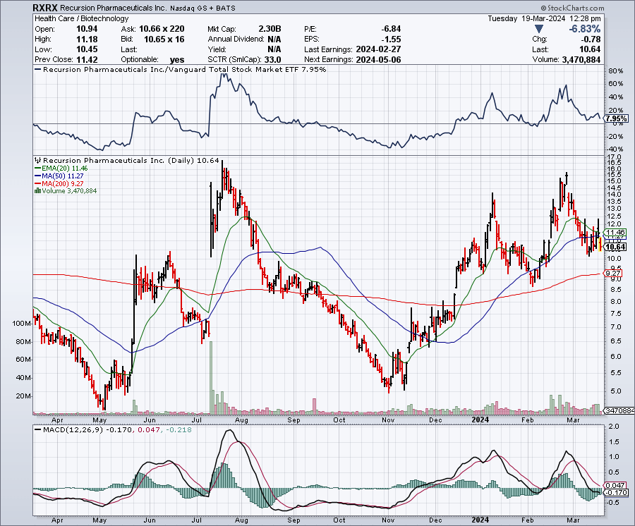 Recursion Stock: Exercising Caution Prior To Q3 Data Release (Downgrade ...