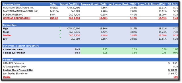 Author's valuation model