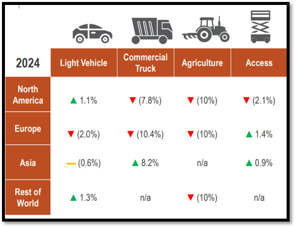 Market segment growth prospects