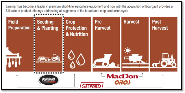 crop production cycle