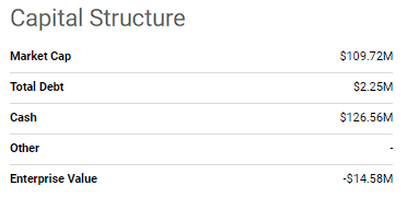 VTGN Capital Structure