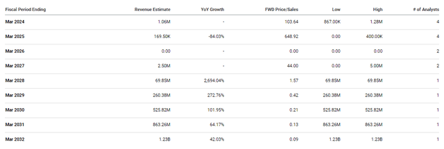 Vistagen Analyst Annual Revenue Estimates