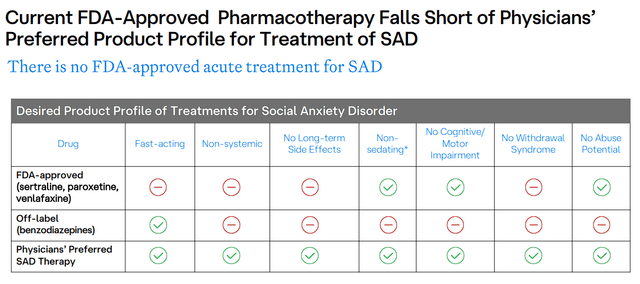 Vistagen FDA-Approved Drug Profiles For SAD