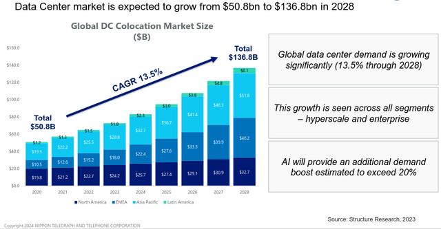 NTT Data Center Growth