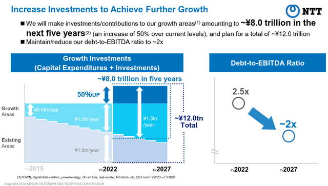 NTT Planned Investments