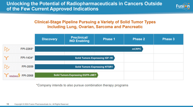 Fusion Pharmaceuticals’ pipeline