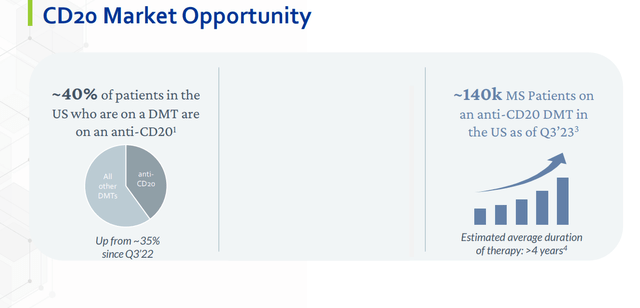 CD20 Market Opportunity