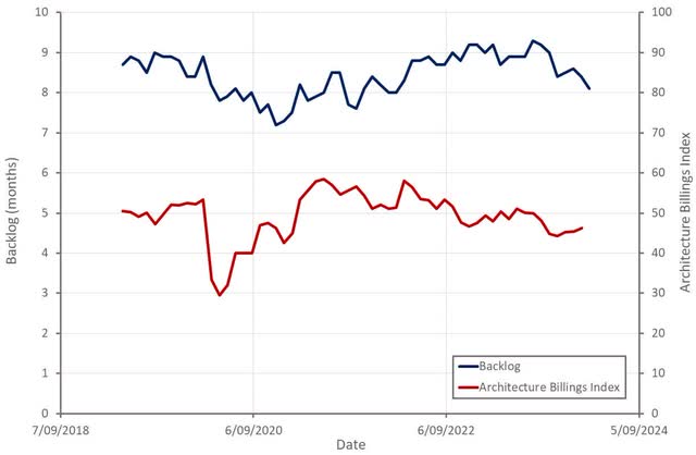 Construction Demand Indicators