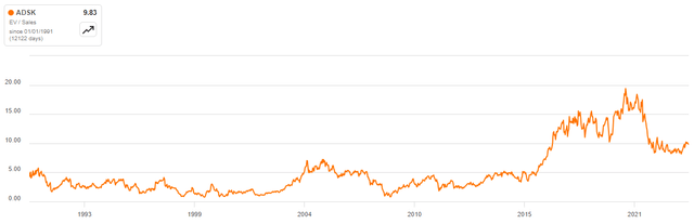 Autodesk EV/S Multiple