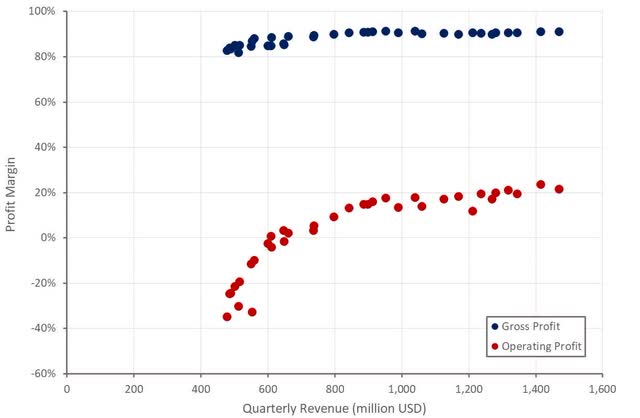 Autodesk Profit Margins