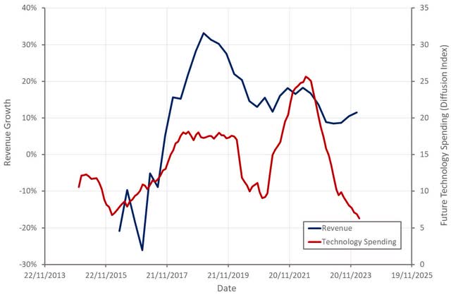 Planned Technology Spending