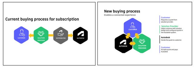 Autodesk's New Transaction Model