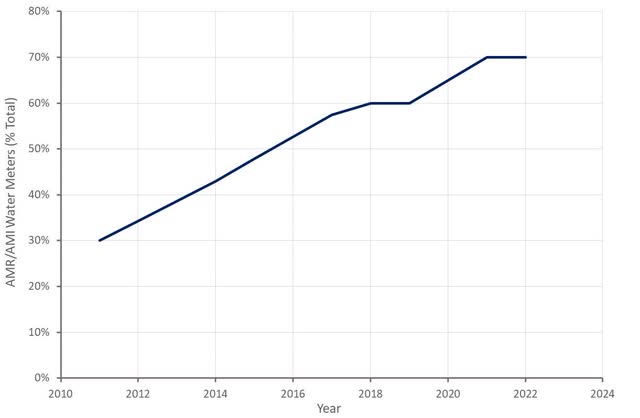 Penetration of AMI/AMR Water Meters