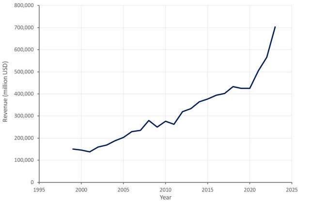 Badger Meter Revenue