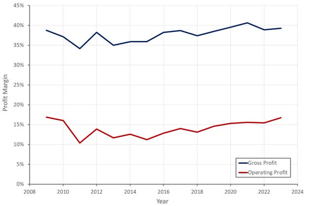 Badger Meter Profit Margins