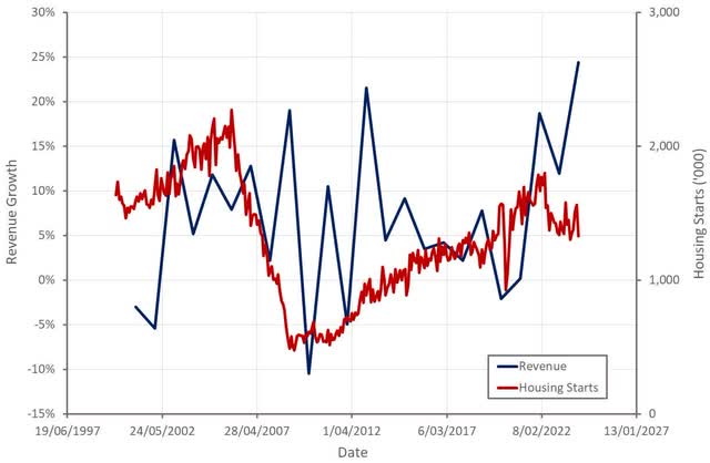 US Housing Starts and Badger Meter Revenue Growth