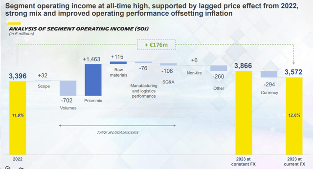 Michelin's operating income evolution
