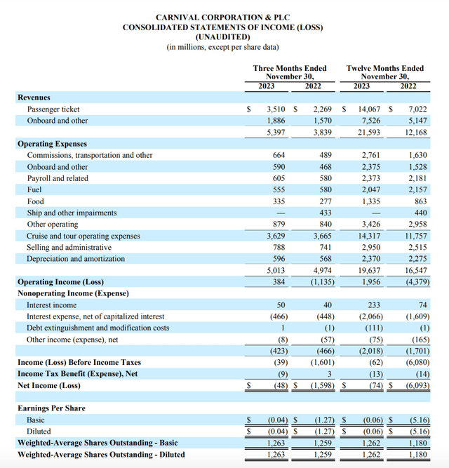 Income statement, 2023