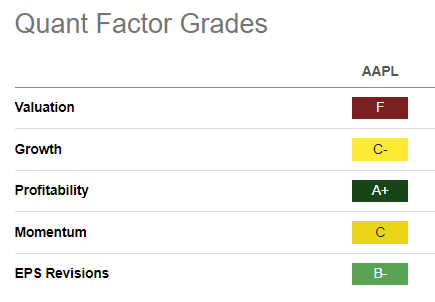 AAPL Quant Grades