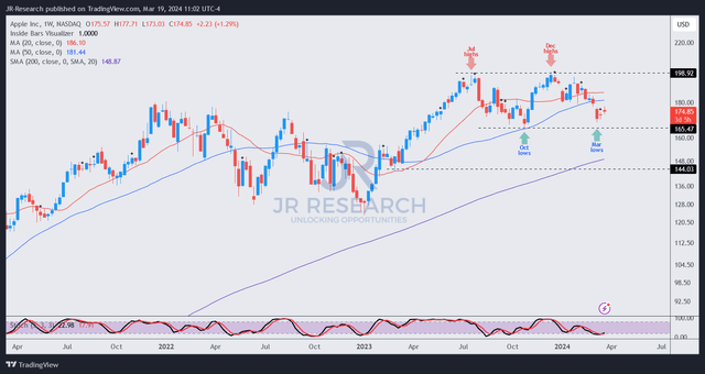 AAPL price chart (weekly, medium-term, adjusted for dividends)