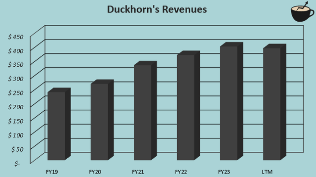 revenue growth duck horn