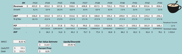 Fair Value Estimates for Duckhorn Inventory