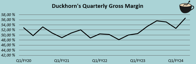 Gross profit margin expansion duck horn