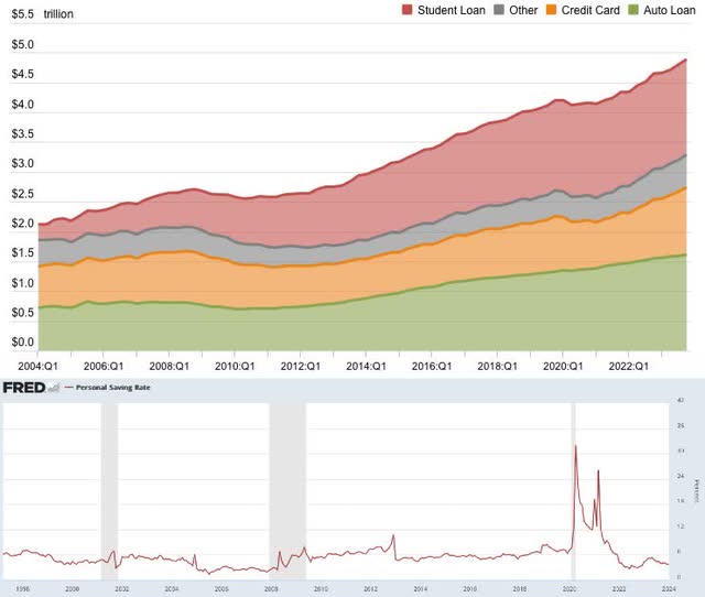 Non-Housing Debt Balance and Saving Rate