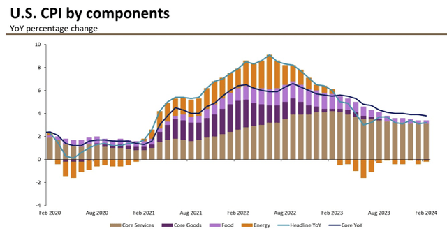 US CPI Components