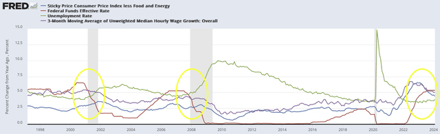 CPI Fed Fund Rate and Employment