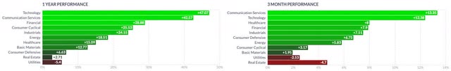 Sectors Performance 1Y vs 3M